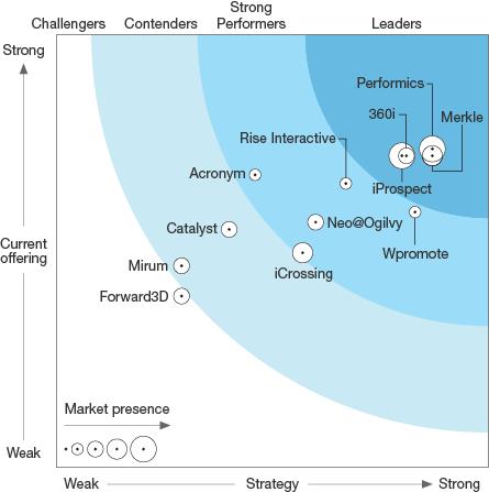 Performicsն Forrester Search WaveѴ˾