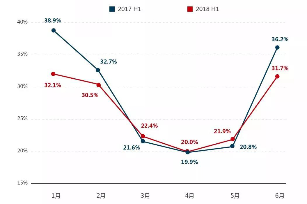 2018ϰЧռ28.8%淴թ״кת